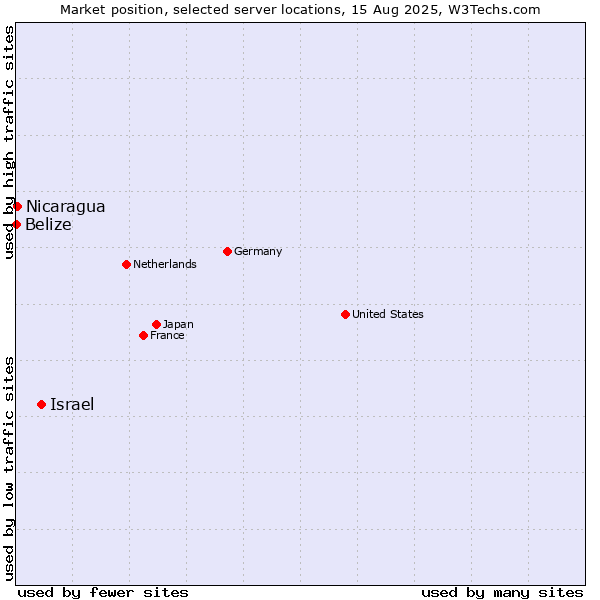 Market position of Israel vs. Nicaragua vs. Belize