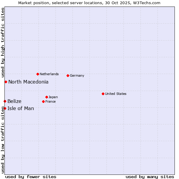 Market position of North Macedonia vs. Isle of Man vs. Belize