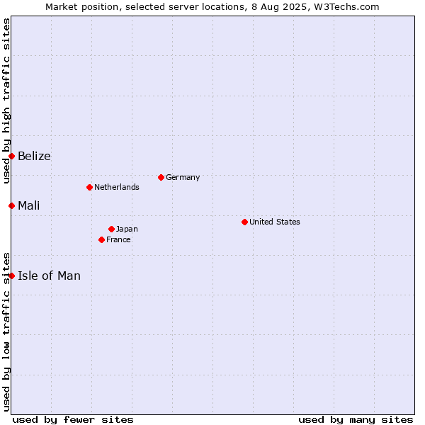 Market position of Isle of Man vs. Mali vs. Belize