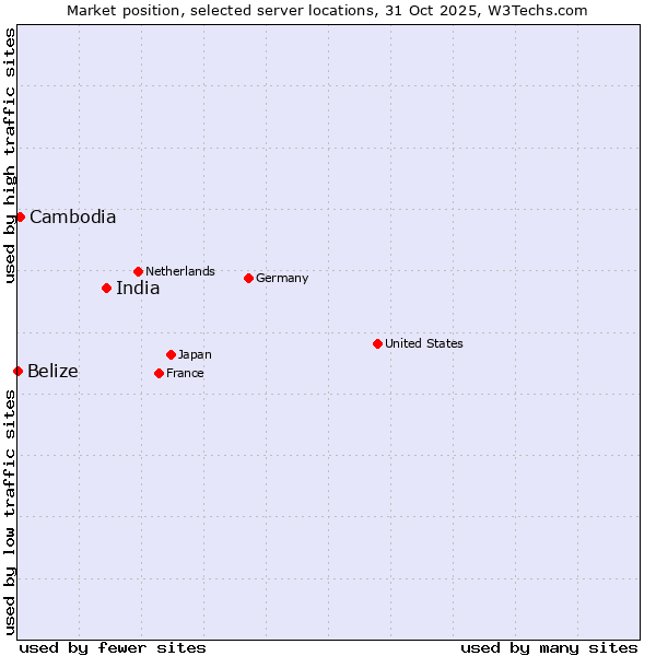 Market position of India vs. Cambodia vs. Belize