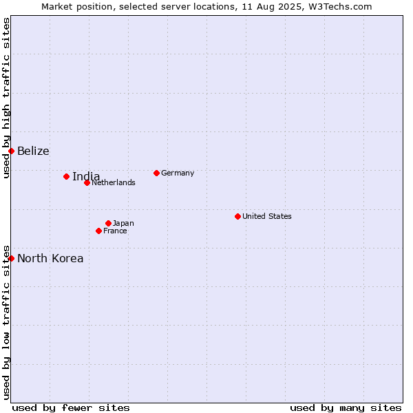 Market position of India vs. Belize vs. North Korea
