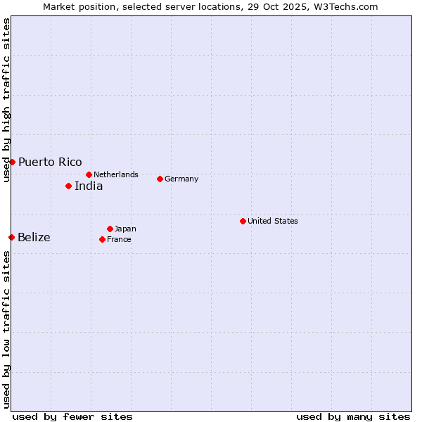 Market position of India vs. Puerto Rico vs. Belize