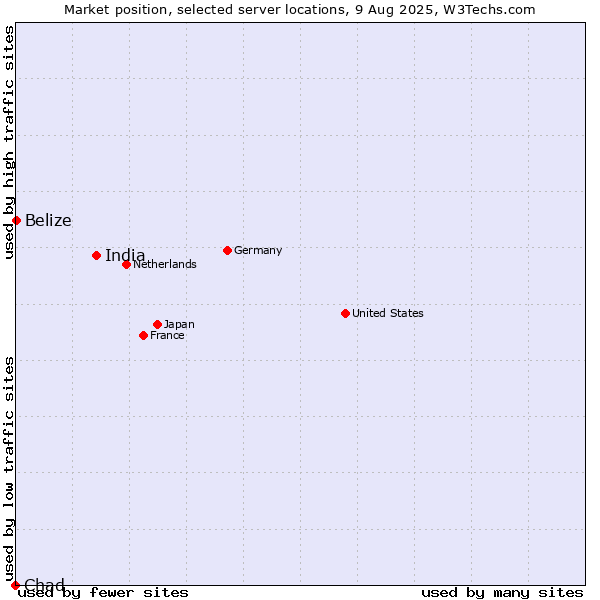 Market position of India vs. Belize vs. Chad