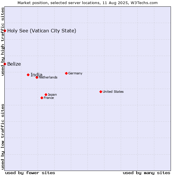 Market position of India vs. Holy See (Vatican City State) vs. Belize