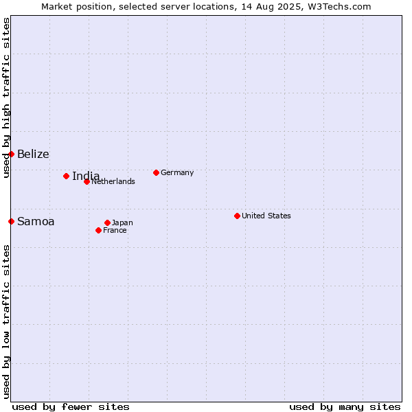 Market position of India vs. Belize vs. Samoa