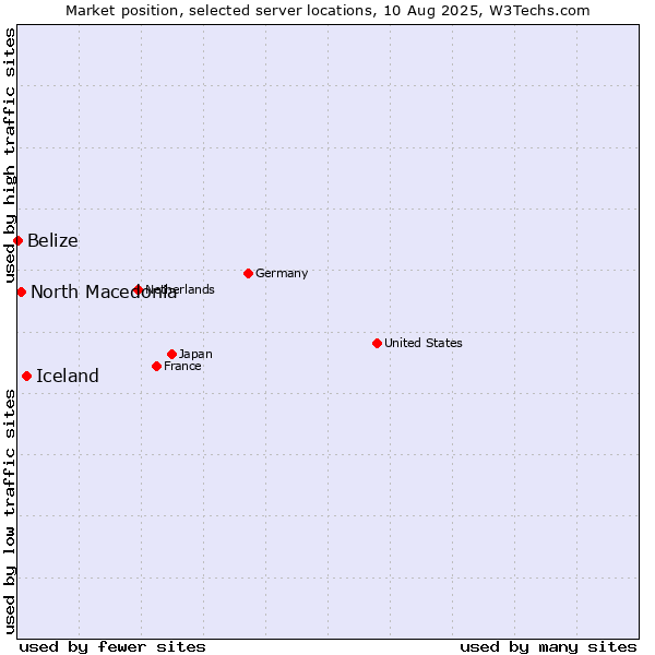 Market position of Iceland vs. North Macedonia vs. Belize