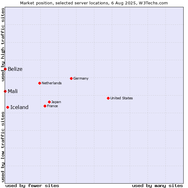 Market position of Iceland vs. Mali vs. Belize