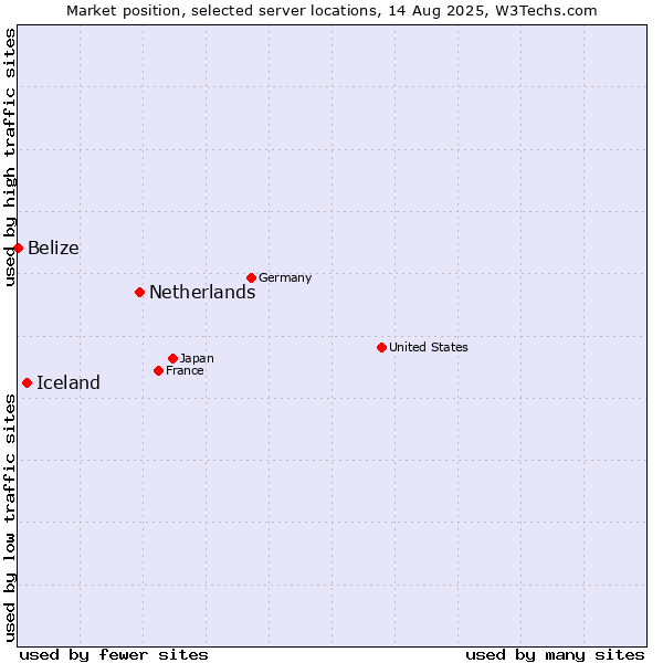 Market position of Netherlands and territories vs. Iceland vs. Belize