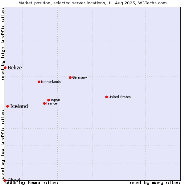 Market position of Iceland vs. Belize vs. Chad