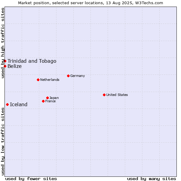 Market position of Iceland vs. Trinidad and Tobago vs. Belize