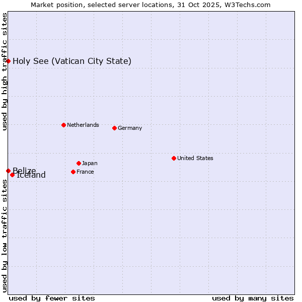 Market position of Iceland vs. Belize vs. Holy See (Vatican City State)