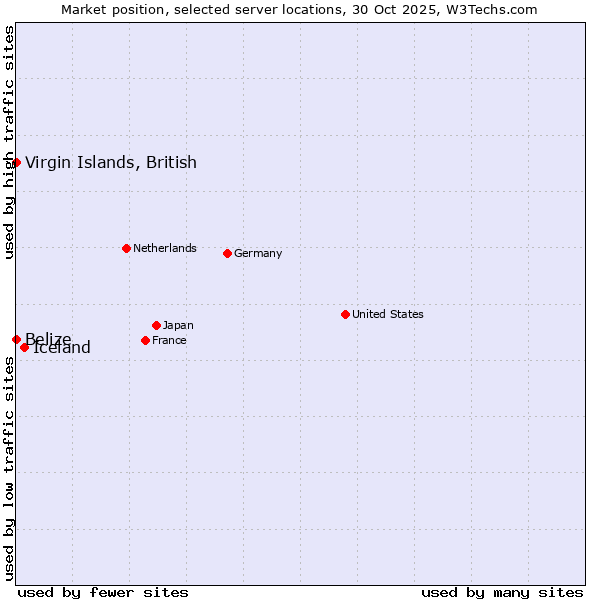 Market position of Iceland vs. Belize vs. Virgin Islands, British