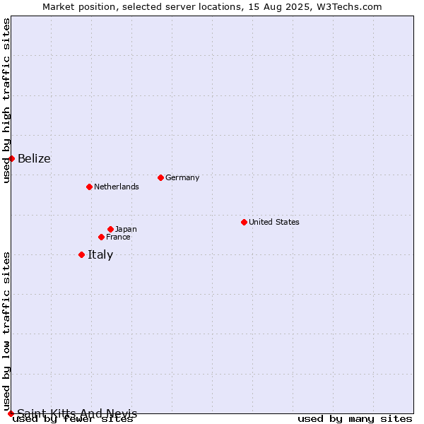 Market position of Italy vs. Belize vs. Saint Kitts And Nevis