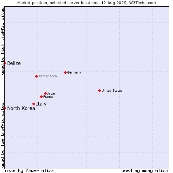 Market position of Italy vs. Belize vs. North Korea