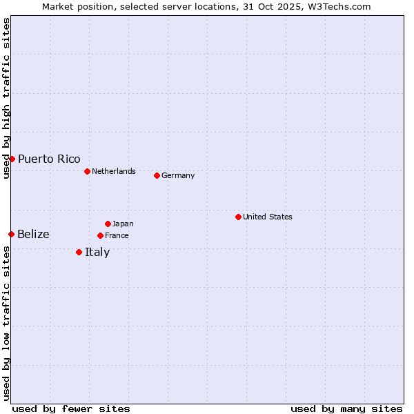 Market position of Italy vs. Puerto Rico vs. Belize