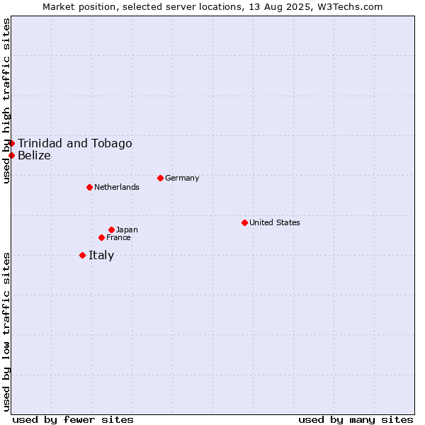 Market position of Italy vs. Trinidad and Tobago vs. Belize