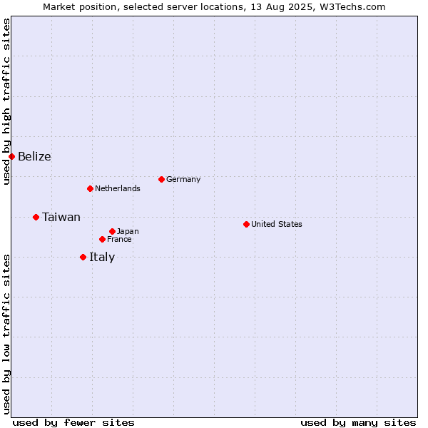 Market position of Italy vs. Taiwan vs. Belize