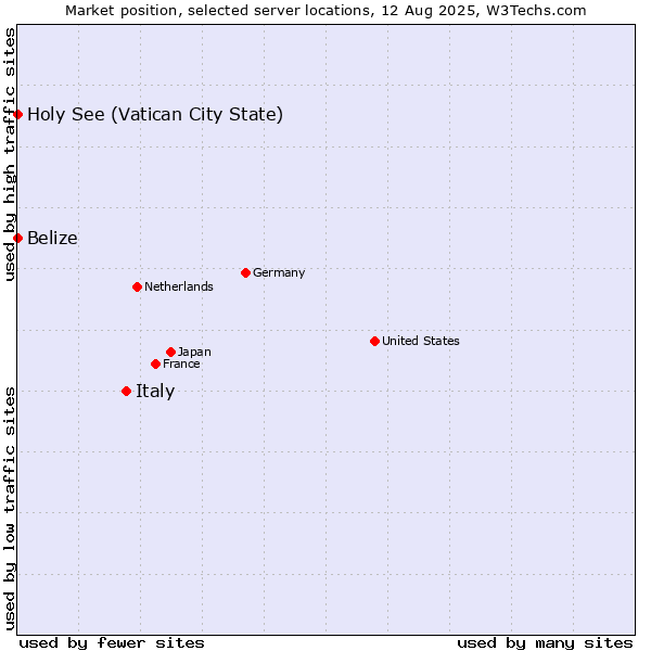 Market position of Italy vs. Holy See (Vatican City State) vs. Belize