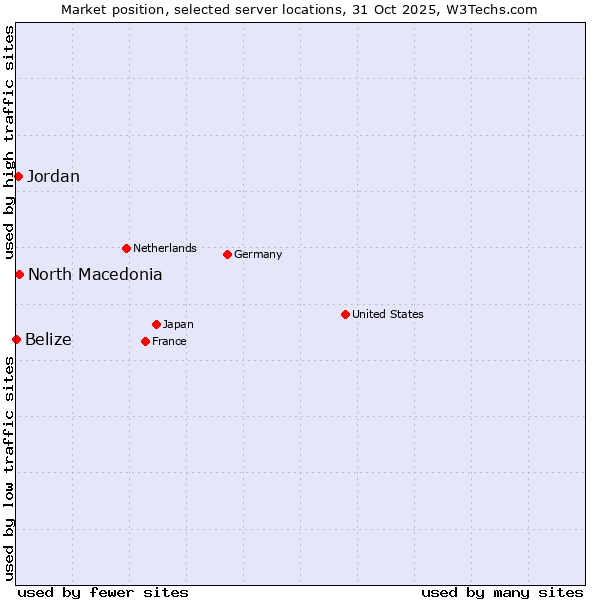 Market position of North Macedonia vs. Jordan vs. Belize