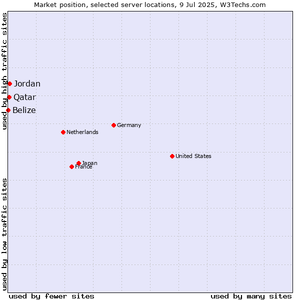Market position of Jordan vs. Qatar vs. Belize
