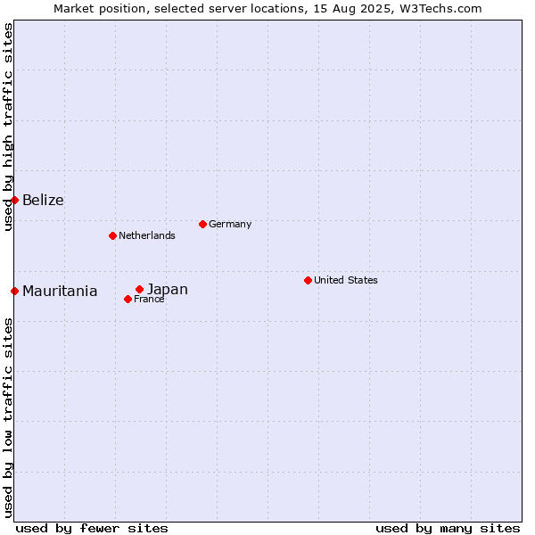 Market position of Japan vs. Mauritania vs. Belize