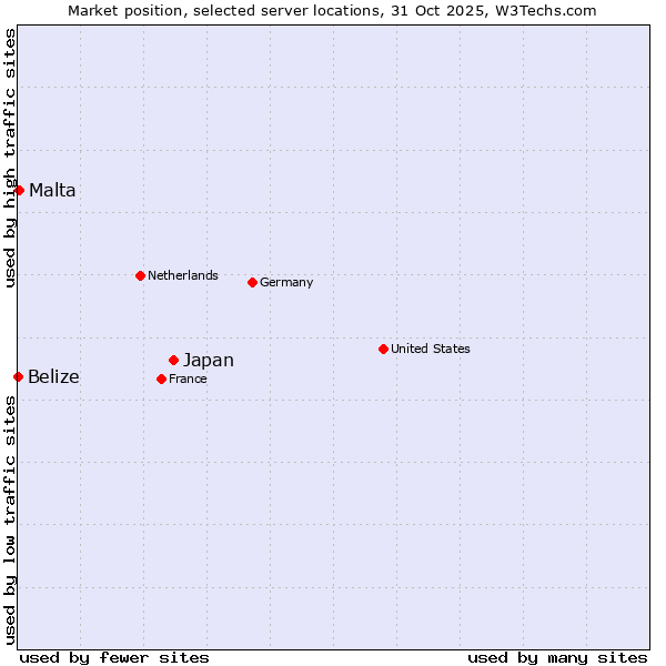 Market position of Japan vs. Malta vs. Belize