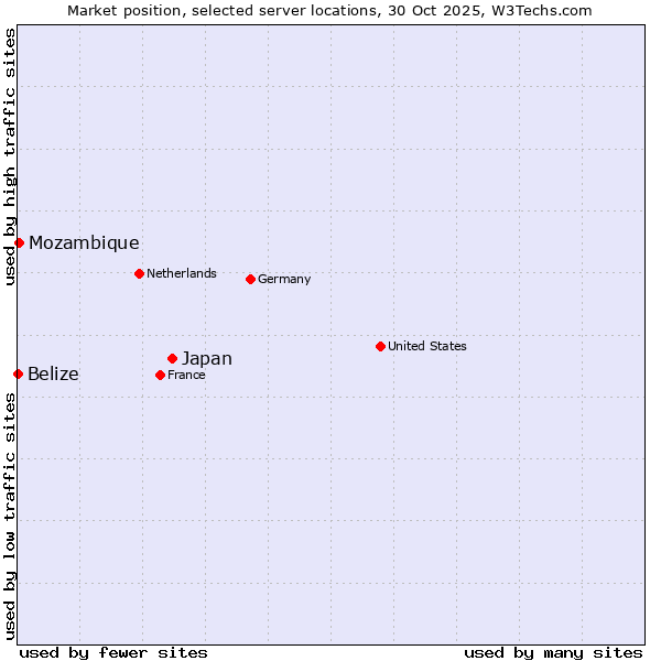 Market position of Japan vs. Mozambique vs. Belize