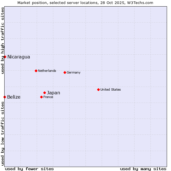 Market position of Japan vs. Nicaragua vs. Belize