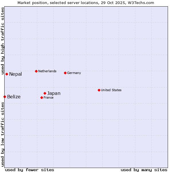 Market position of Japan vs. Nepal vs. Belize