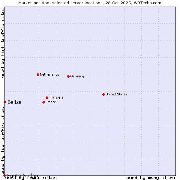 Market position of Japan vs. Belize vs. South Sudan