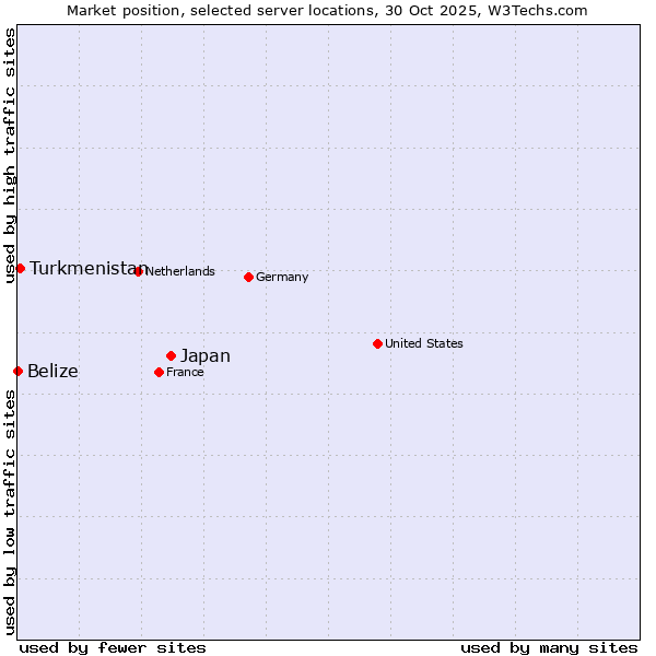 Market position of Japan vs. Turkmenistan vs. Belize