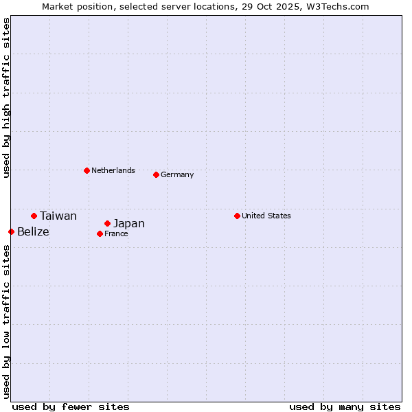Market position of Japan vs. Taiwan vs. Belize