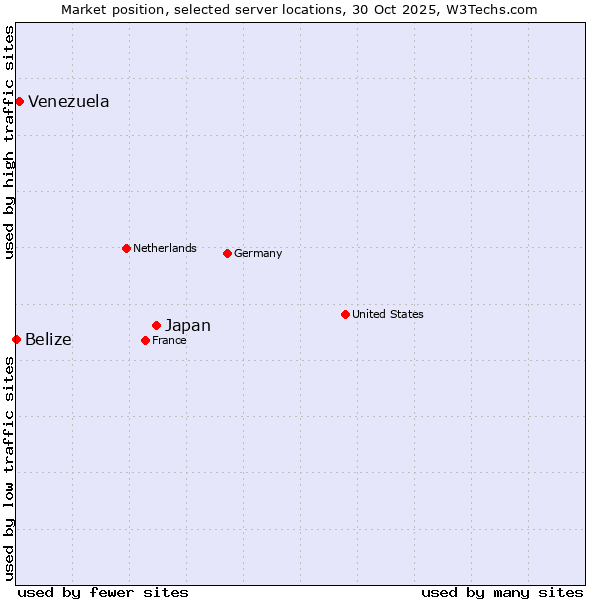Market position of Japan vs. Venezuela vs. Belize