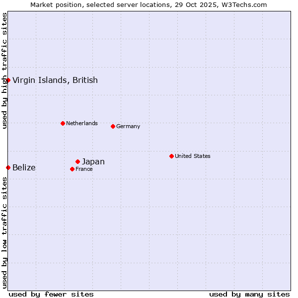 Market position of Japan vs. Belize vs. Virgin Islands, British