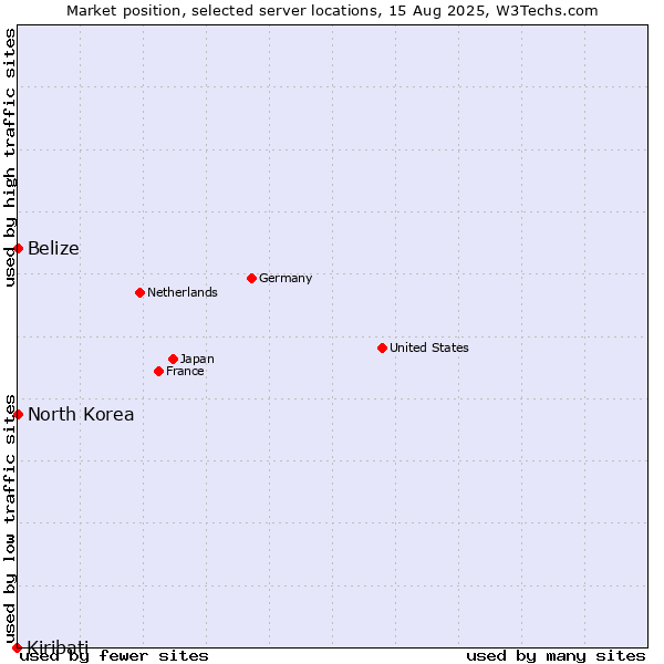 Market position of Belize vs. North Korea vs. Kiribati