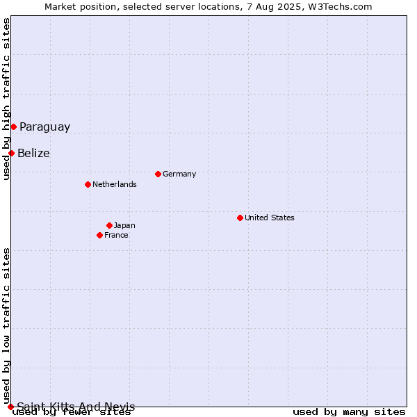 Market position of Paraguay vs. Belize vs. Saint Kitts And Nevis