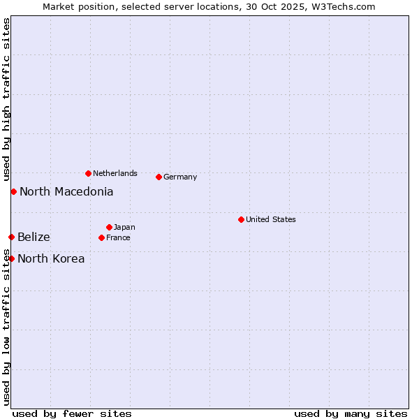 Market position of North Macedonia vs. Belize vs. North Korea