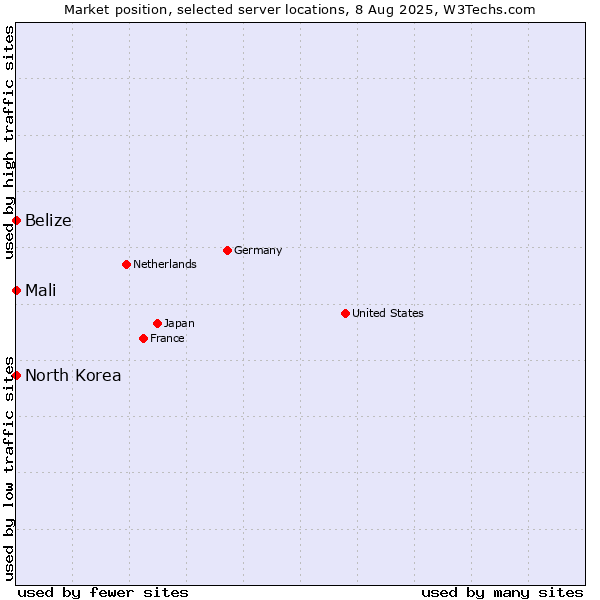 Market position of Mali vs. Belize vs. North Korea