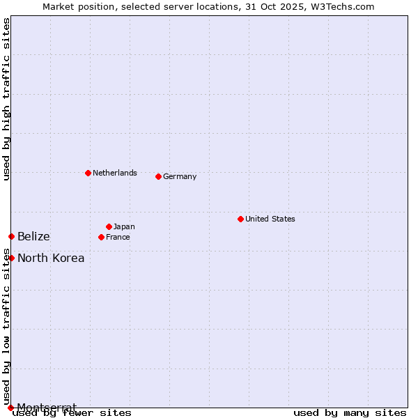 Market position of Belize vs. North Korea vs. Montserrat