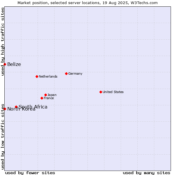 Market position of South Africa vs. Belize vs. North Korea