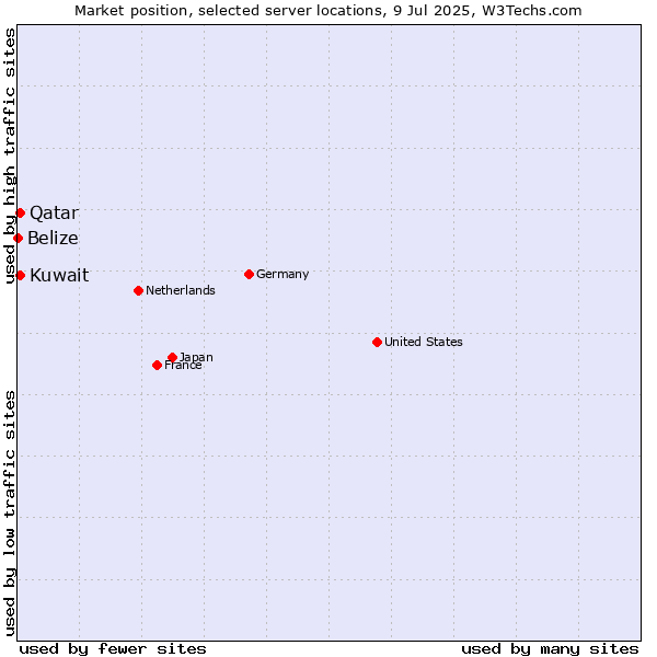 Market position of Qatar vs. Kuwait vs. Belize