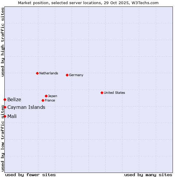 Market position of Belize vs. Mali vs. Cayman Islands