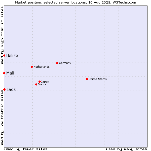 Market position of Laos vs. Mali vs. Belize