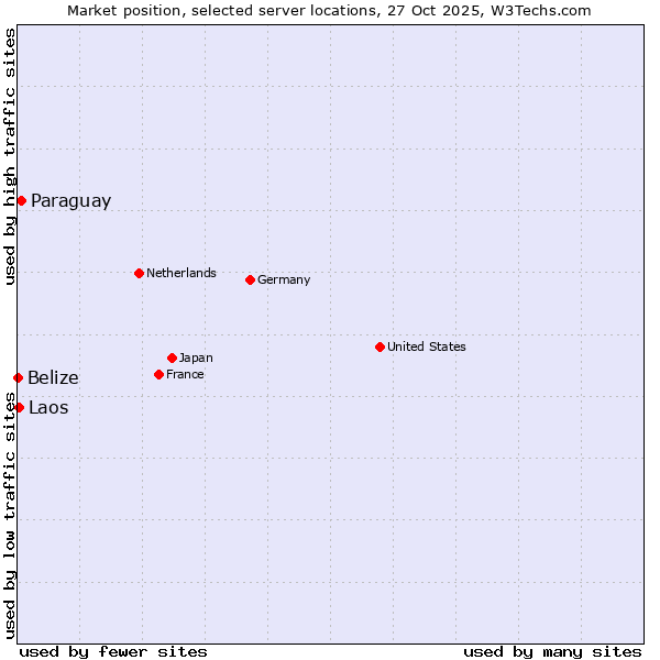Market position of Paraguay vs. Laos vs. Belize