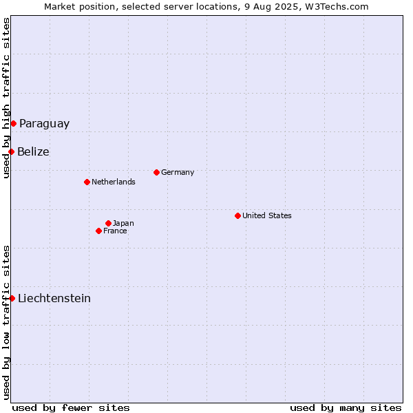 Market position of Paraguay vs. Liechtenstein vs. Belize