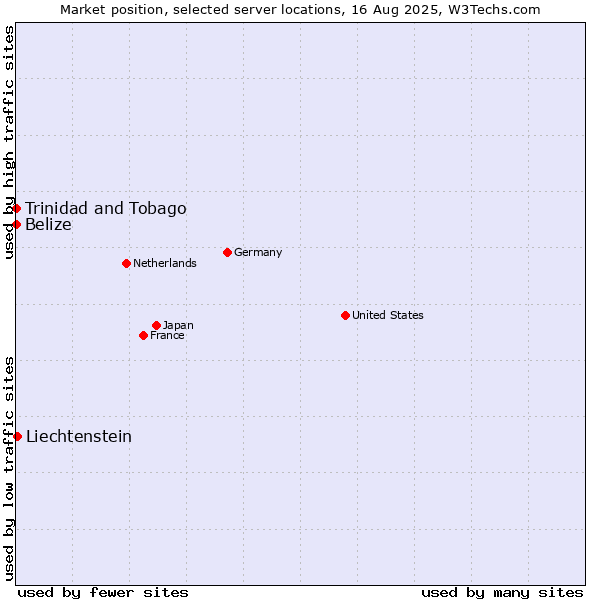 Market position of Liechtenstein vs. Trinidad and Tobago vs. Belize