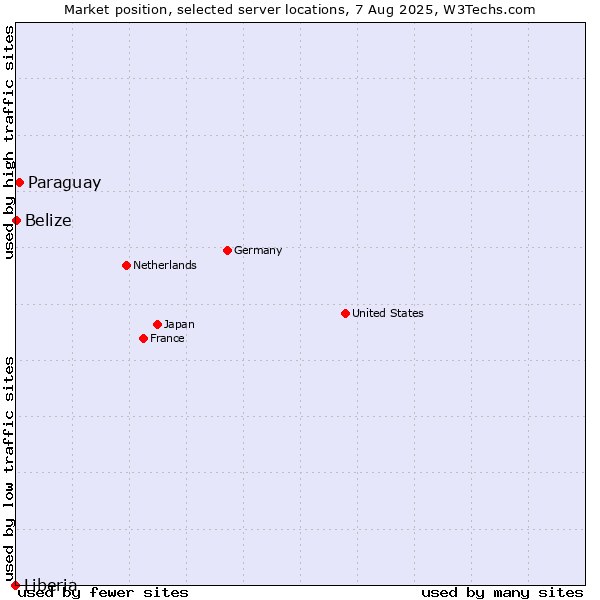 Market position of Paraguay vs. Belize vs. Liberia