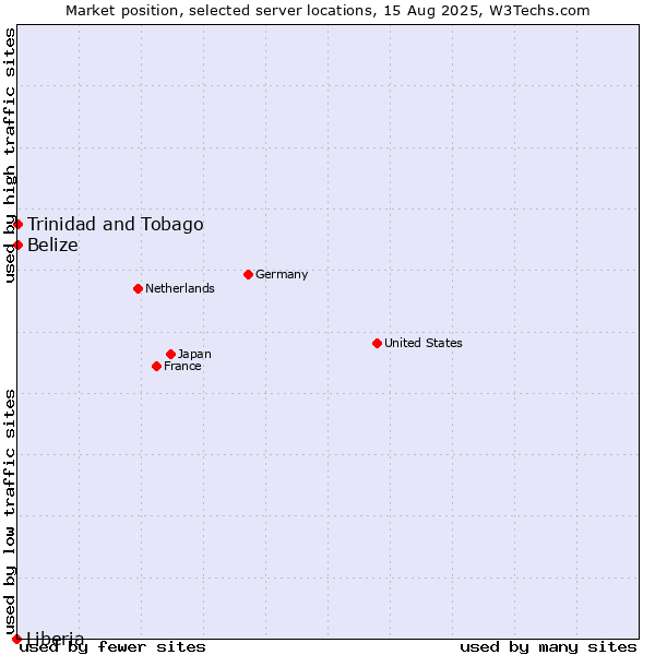 Market position of Trinidad and Tobago vs. Belize vs. Liberia