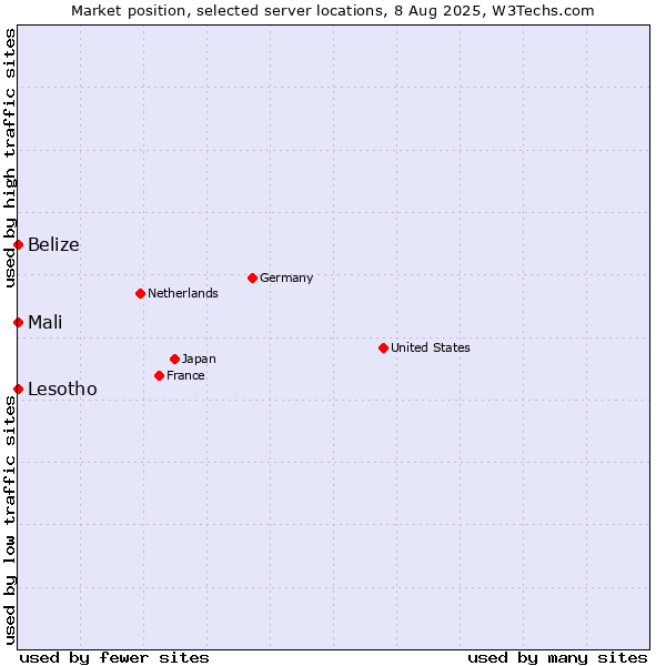 Market position of Mali vs. Belize vs. Lesotho