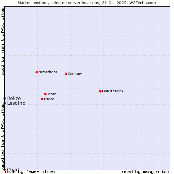 Market position of Belize vs. Lesotho vs. Chad